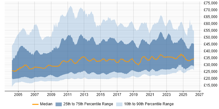 Salary distribution trend for IT Analyst job vacancies in England