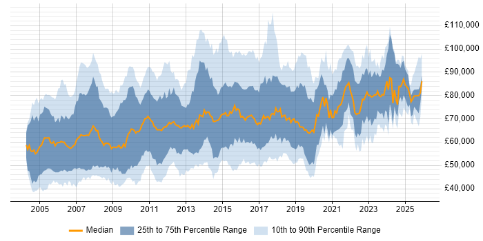 Salary distribution trend for IT Architect job vacancies in England