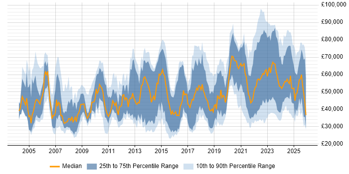 Salary distribution trend for jobs in England citing IT Asset Management