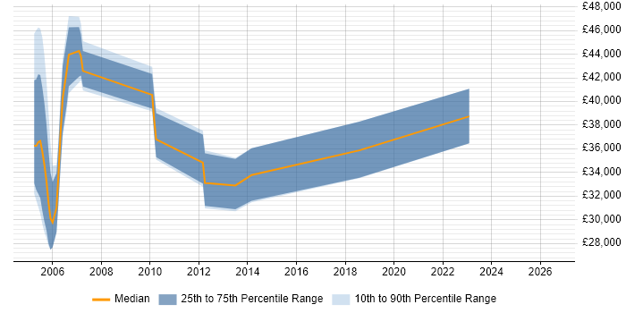 Salary distribution trend for IT Audit Support job vacancies in England