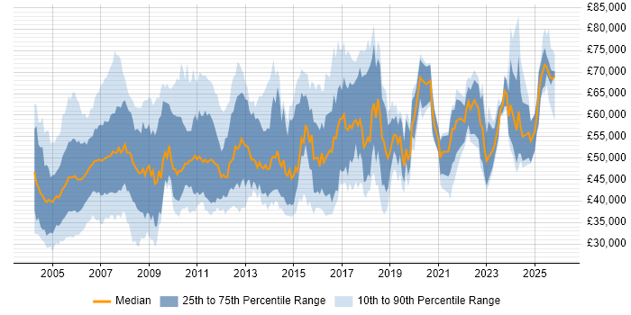 Salary distribution trend for IT Auditor job vacancies in England