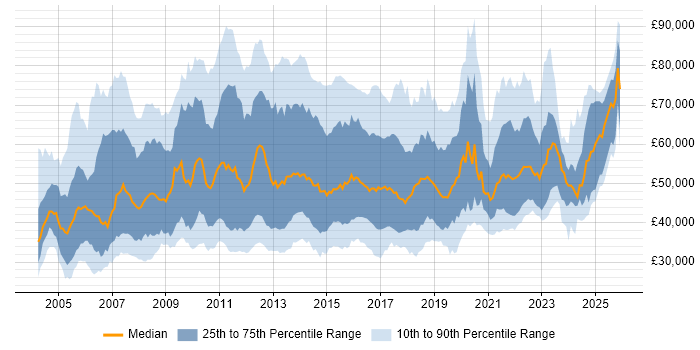 Salary distribution trend for IT Business Analyst job vacancies in England