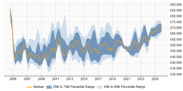 Salary distribution trend for IT Change Manager job vacancies in England