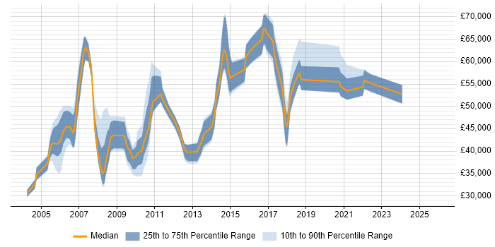Salary distribution trend for IT Communications Manager job vacancies in England