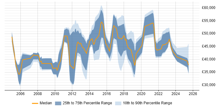 Salary distribution trend for IT Compliance Analyst job vacancies in England