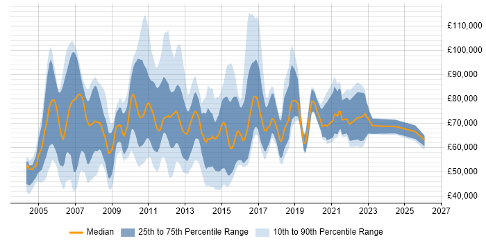 Salary distribution trend for IT Finance Manager job vacancies in England