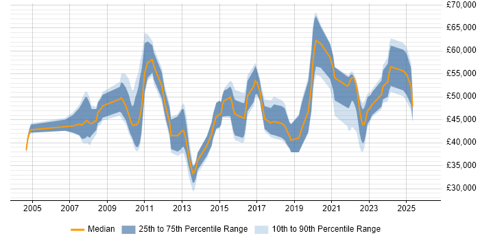 Salary distribution trend for IT Governance Analyst job vacancies in England