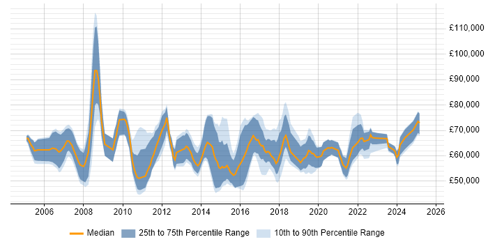 Salary distribution trend for IT Governance Manager job vacancies in England Salary distribution trend for IT Governance Manager job vacancies in England