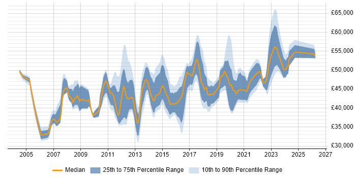 Salary distribution trend for IT Infrastructure Team Leader job vacancies in England