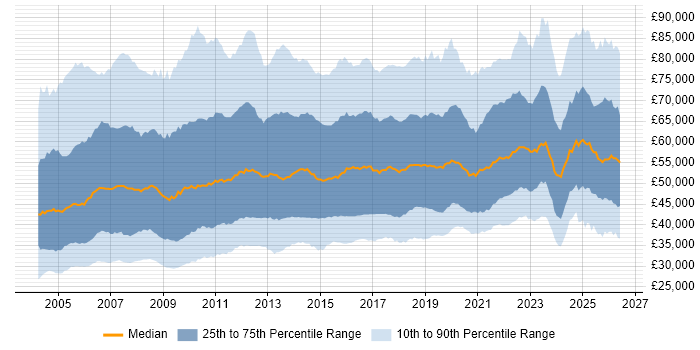 Salary distribution trend for IT Manager job vacancies in England