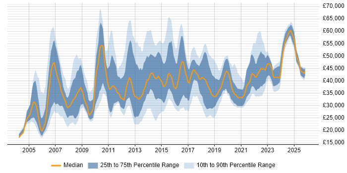 Salary distribution trend for IT Operations Analyst job vacancies in England