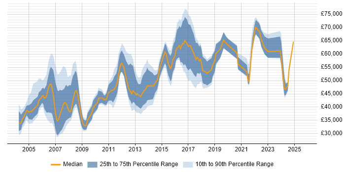 Salary distribution trend for IT Project Leader job vacancies in England