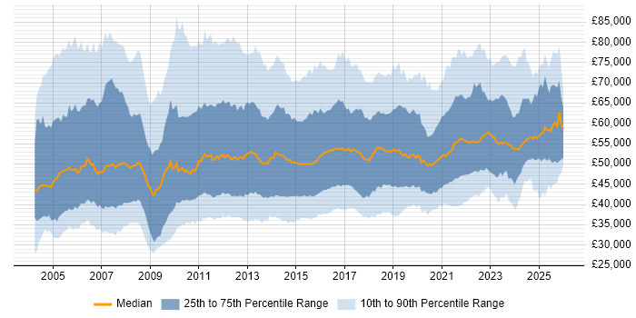 Salary distribution trend for IT Project Manager job vacancies in England