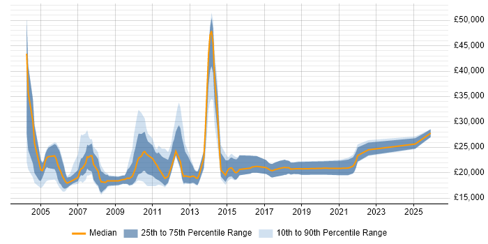 Salary distribution trend for IT Recruitment Resourcer job vacancies in England