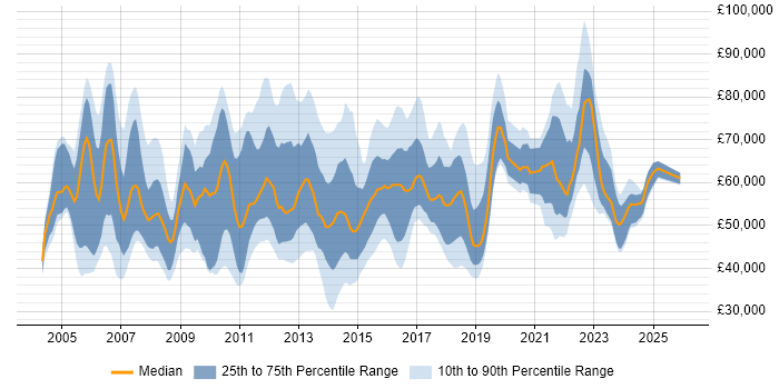 Salary distribution trend for IT Relationships Manager job vacancies in England