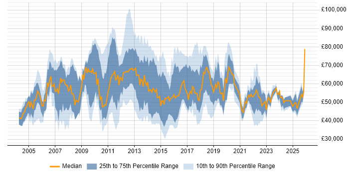 Salary distribution trend for IT Risk Analyst job vacancies in England