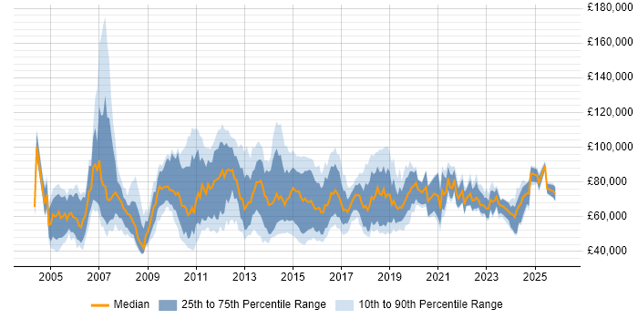 Salary distribution trend for IT Risk Manager job vacancies in England