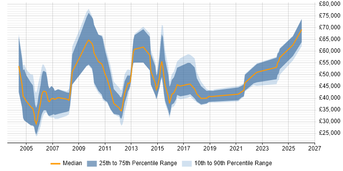 Salary distribution trend for IT Sales Specialist job vacancies in England