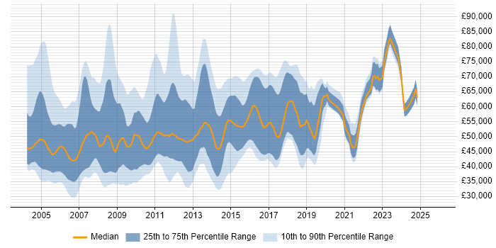 Salary distribution trend for IT Security Consultant job vacancies in England