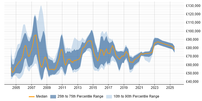 Salary distribution trend for IT Strategy Consultant job vacancies in England