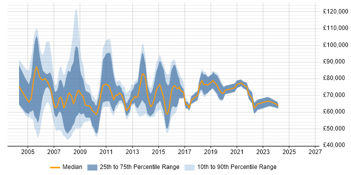 Salary distribution trend for IT Strategy Manager job vacancies in England