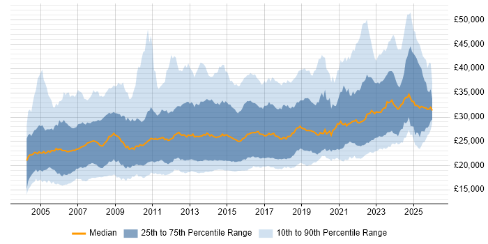 Salary distribution trend for IT Support Analyst job vacancies in England
