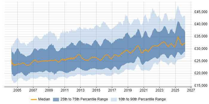 Salary distribution trend for IT Support Engineer job vacancies in England