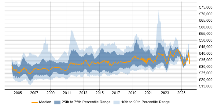 Salary distribution trend for IT Systems Administrator job vacancies in England