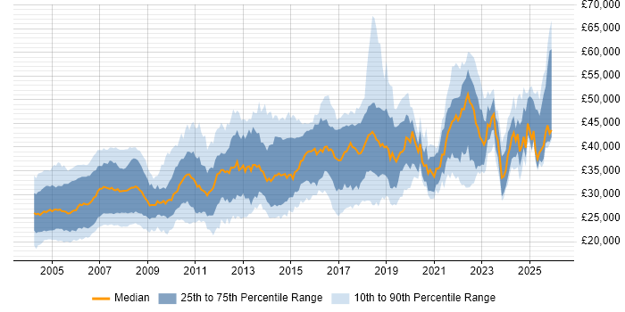 Salary distribution trend for IT Trainer job vacancies in England