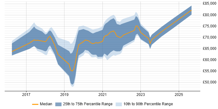 Salary distribution trend for jobs in England citing IT4IT Salary distribution trend for jobs in England citing IT4IT