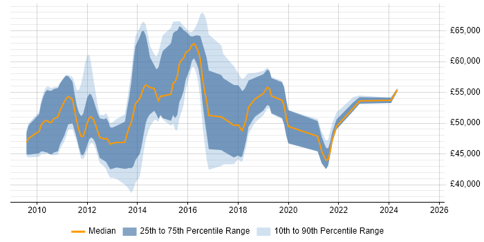 Salary distribution trend for jobs in England citing Iteration Retrospective