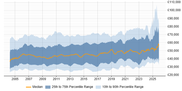 Salary distribution trend for jobs in England citing ITIL Certification