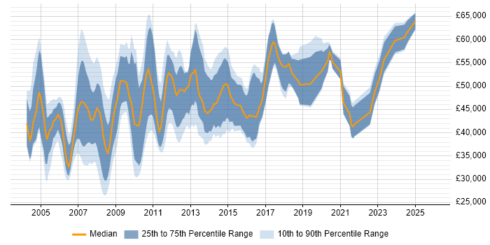 Salary distribution trend for ITIL Change Manager job vacancies in England