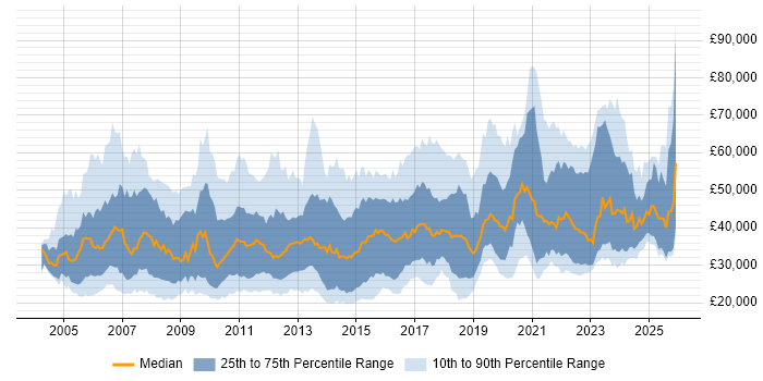 Salary distribution trend for jobs in England citing ITIL Foundation Certificate