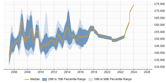 Salary distribution trend for ITIL Release Manager job vacancies in England