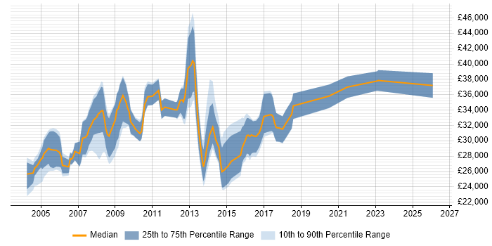 Salary distribution trend for ITIL Service Analyst job vacancies in England