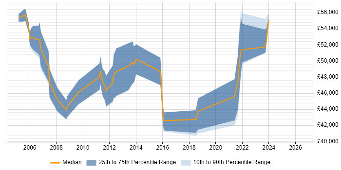 Salary distribution trend for ITIL Service Management Specialist job vacancies in England