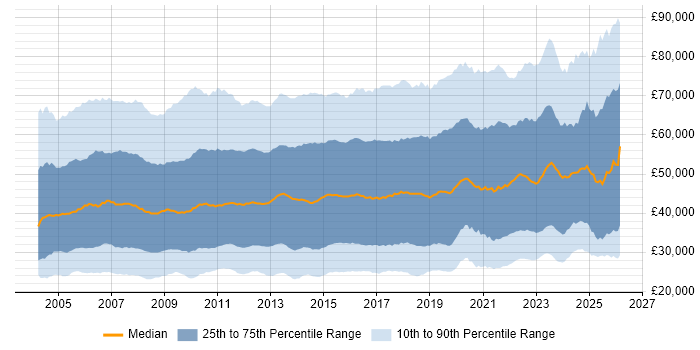 Salary distribution trend for jobs in England citing ITIL