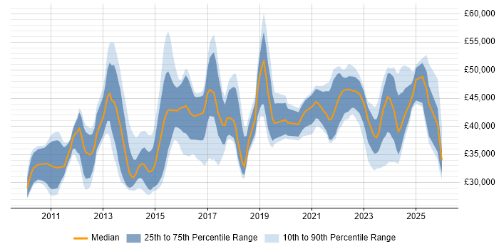 Salary distribution trend for jobs in England citing iTrent