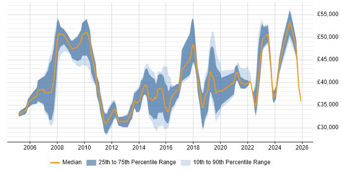 Salary distribution trend for ITSM Analyst job vacancies in England