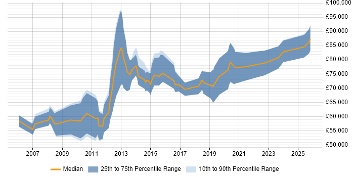 Salary distribution trend for ITSM Architect job vacancies in England