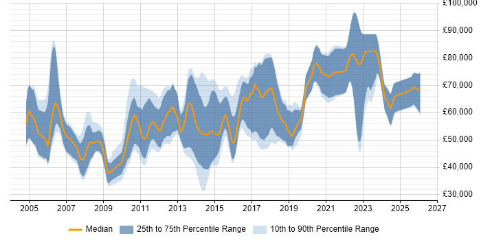 Salary distribution trend for ITSM Consultant job vacancies in England