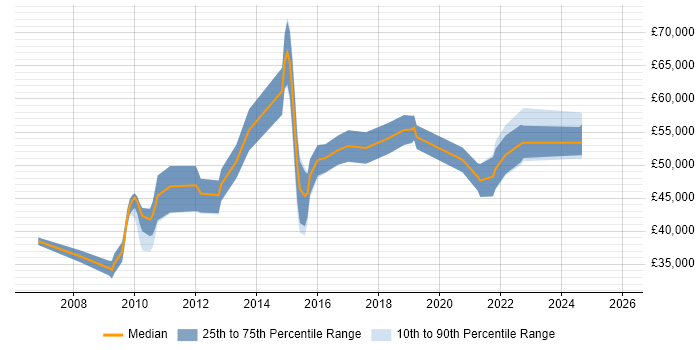 Salary distribution trend for ITSM Developer job vacancies in England