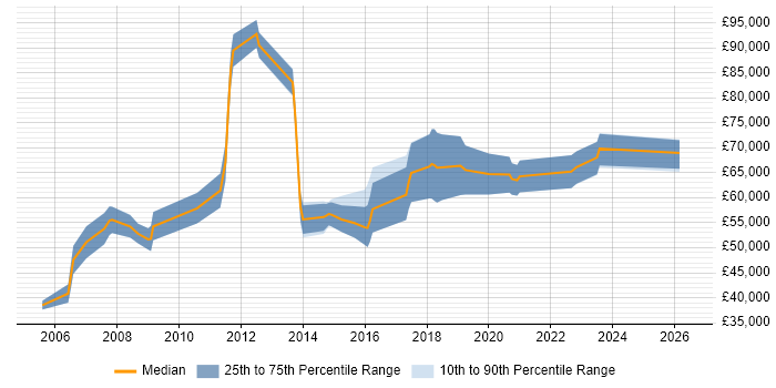 Salary distribution trend for ITSM Project Manager job vacancies in England