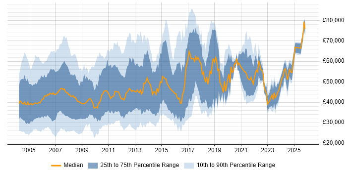 Salary distribution trend for jobs in England citing IVR