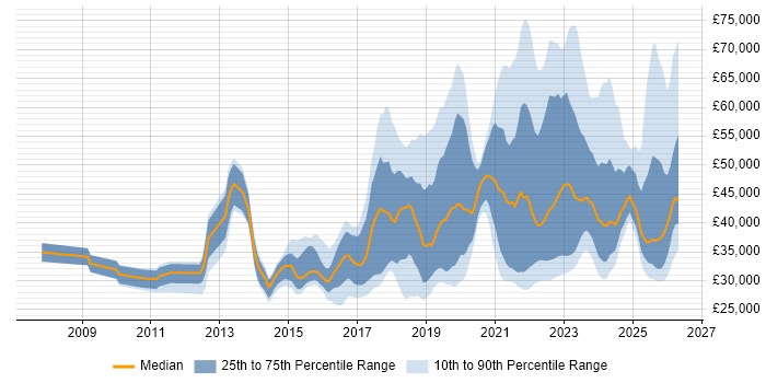 Salary distribution trend for jobs in England citing Jamf Pro