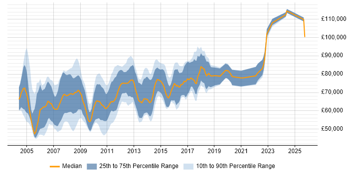 Salary distribution trend for Java Applications Architect job vacancies in England