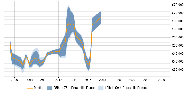 Salary distribution trend for jobs in England citing Java Card