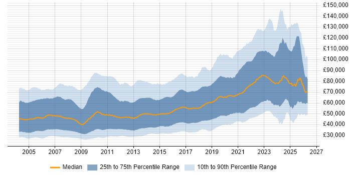 Salary distribution trend for Java Developer job vacancies in England