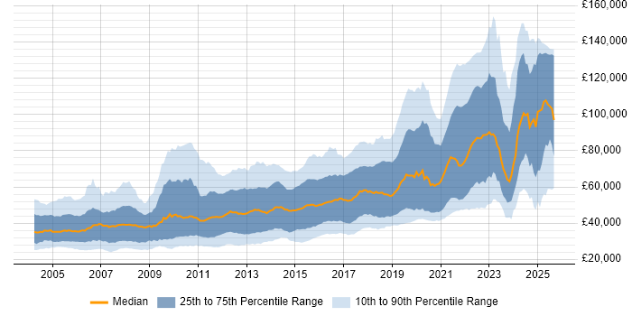 Salary distribution trend for Java Engineer job vacancies in England